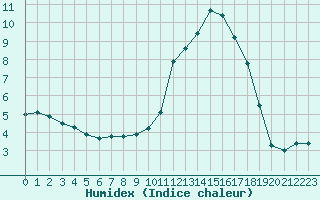 Courbe de l'humidex pour Chamonix-Mont-Blanc (74)