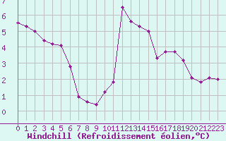 Courbe du refroidissement olien pour Hohrod (68)