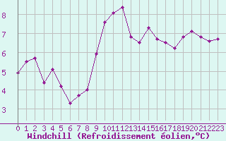 Courbe du refroidissement olien pour Kernascleden (56)