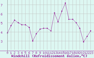 Courbe du refroidissement olien pour Cap de la Hve (76)