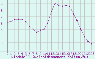 Courbe du refroidissement olien pour Trelly (50)