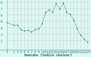 Courbe de l'humidex pour Forceville (80)