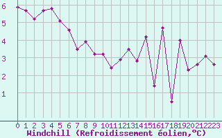 Courbe du refroidissement olien pour Cerisiers (89)