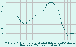 Courbe de l'humidex pour Toulouse-Blagnac (31)