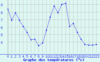 Courbe de tempratures pour Biscarrosse (40)