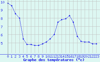 Courbe de tempratures pour Belfort-Dorans (90)