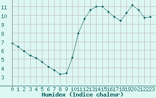 Courbe de l'humidex pour Champagne-sur-Seine (77)