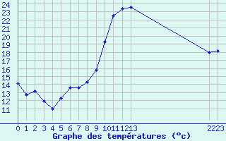 Courbe de tempratures pour Croisette (62)