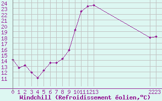 Courbe du refroidissement olien pour Croisette (62)