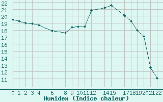 Courbe de l'humidex pour Saint-Martin-du-Bec (76)