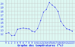 Courbe de tempratures pour Verngues - Hameau de Cazan (13)