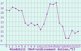 Courbe du refroidissement olien pour Salon-de-Provence (13)
