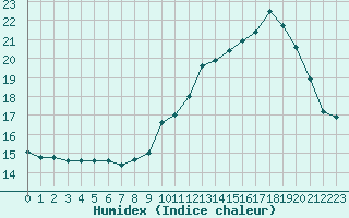 Courbe de l'humidex pour Castellbell i el Vilar (Esp)