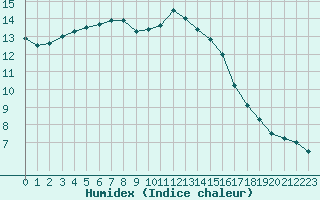 Courbe de l'humidex pour Le Talut - Belle-Ile (56)