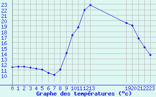 Courbe de tempratures pour Arles (13)