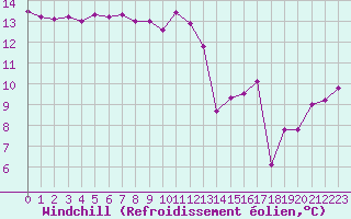 Courbe du refroidissement olien pour Toulon (83)