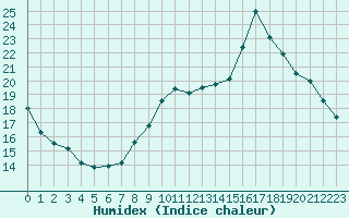 Courbe de l'humidex pour Nostang (56)