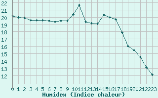 Courbe de l'humidex pour Sant Quint - La Boria (Esp)