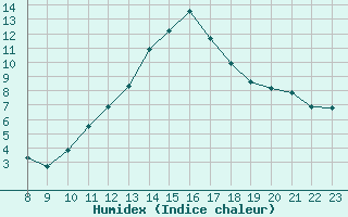 Courbe de l'humidex pour Saffr (44)