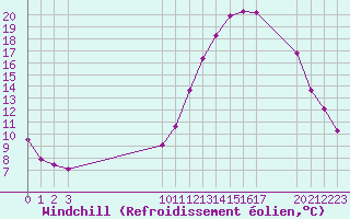 Courbe du refroidissement olien pour Grandfresnoy (60)
