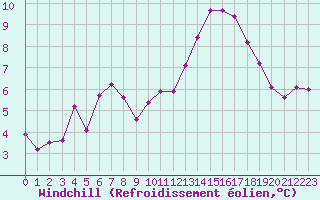 Courbe du refroidissement olien pour Nantes (44)