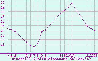 Courbe du refroidissement olien pour Agde (34)