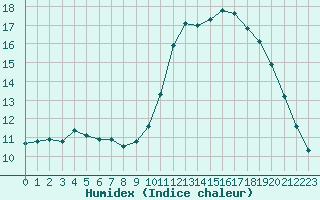 Courbe de l'humidex pour Saint-Martial-de-Vitaterne (17)