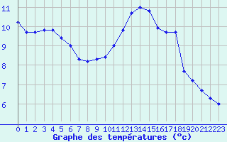 Courbe de tempratures pour Ploudalmezeau (29)