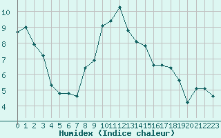 Courbe de l'humidex pour Anglars St-Flix(12)