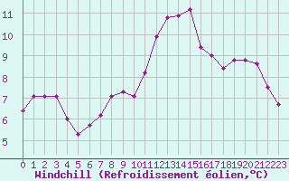 Courbe du refroidissement olien pour Trappes (78)