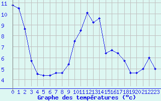 Courbe de tempratures pour Chambry / Aix-Les-Bains (73)