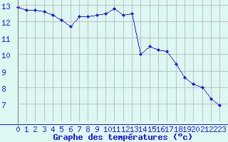 Courbe de tempratures pour Beauvais (60)