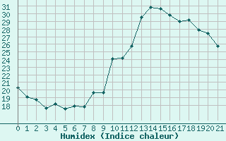 Courbe de l'humidex pour Orschwiller (67)