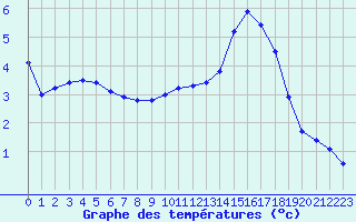 Courbe de tempratures pour Sandillon (45)