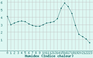 Courbe de l'humidex pour Sandillon (45)