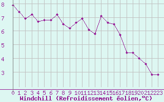 Courbe du refroidissement olien pour Gruissan (11)