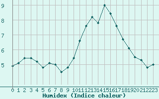 Courbe de l'humidex pour La Baeza (Esp)