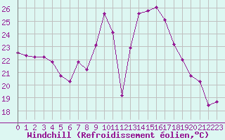 Courbe du refroidissement olien pour Porquerolles (83)
