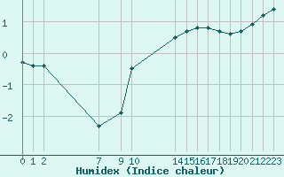 Courbe de l'humidex pour Le Touquet (62)