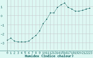 Courbe de l'humidex pour Melun (77)