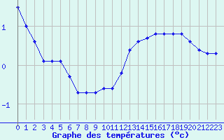 Courbe de tempratures pour Saclas (91)