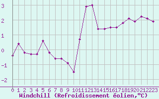 Courbe du refroidissement olien pour Saint-Bonnet-de-Four (03)