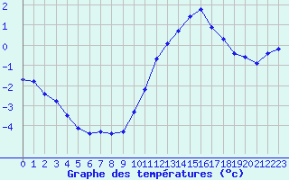 Courbe de tempratures pour Selonnet - Chabanon (04)