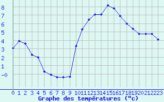 Courbe de tempratures pour Embrun (05)