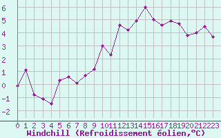 Courbe du refroidissement olien pour Lorient (56)