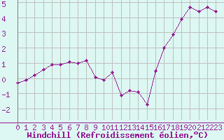 Courbe du refroidissement olien pour Liefrange (Lu)