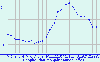 Courbe de tempratures pour Hohrod (68)
