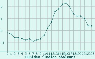 Courbe de l'humidex pour Hohrod (68)