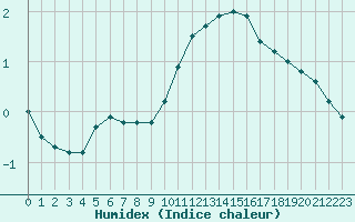 Courbe de l'humidex pour Lhospitalet (46)