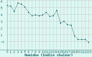 Courbe de l'humidex pour Annecy (74)